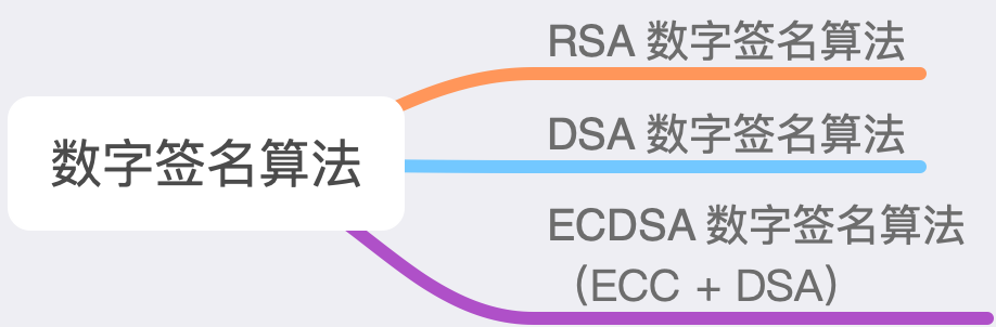 数字签名算法