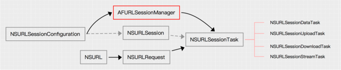 AFURLSessionManager