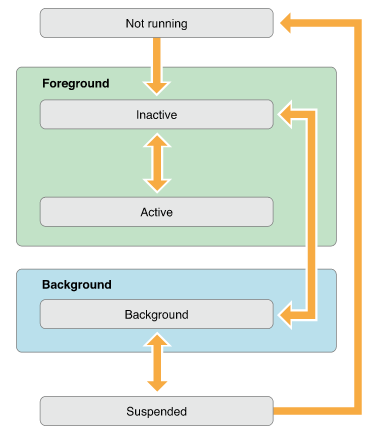 应用程序的生命周期