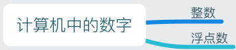 计算机中的数字