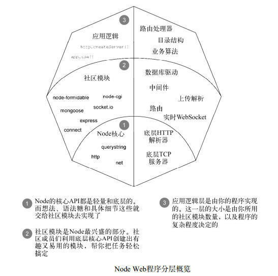 Node Web程序分层概览