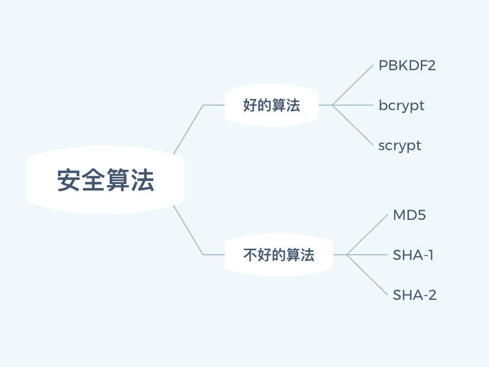 哈希算法