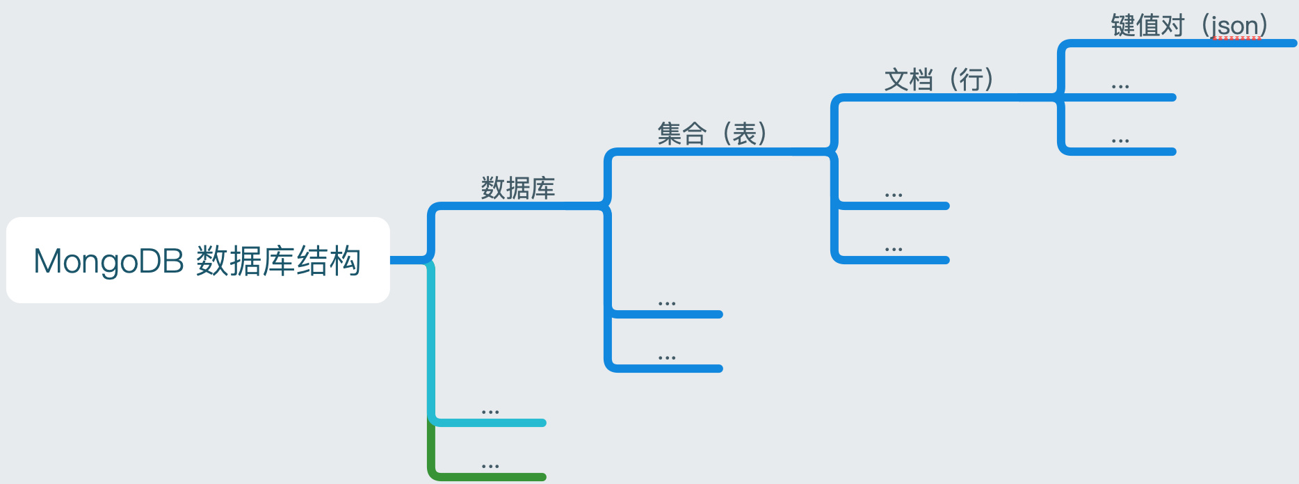 MongoDB 数据库结构