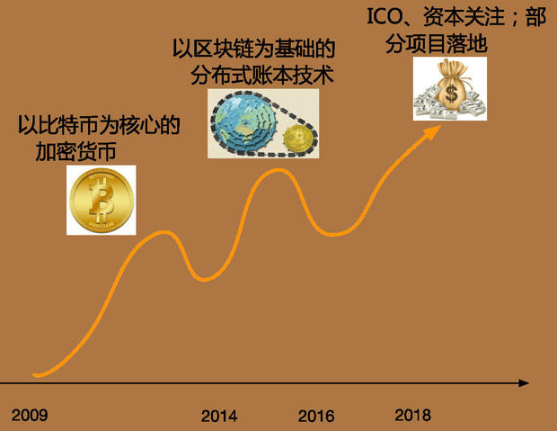 区块链发展的三个阶段
