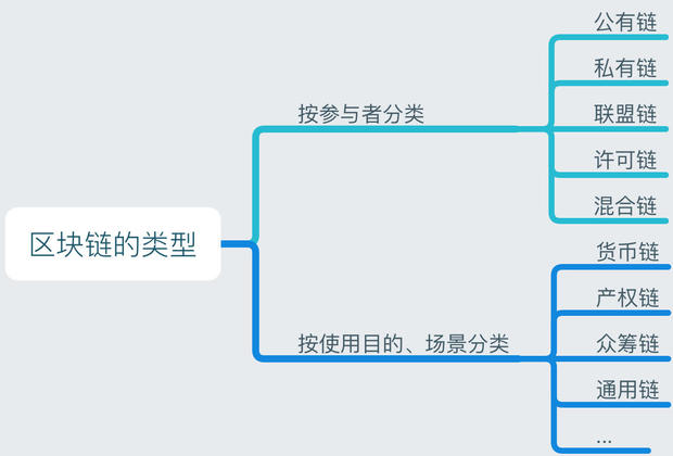 区块链的分类