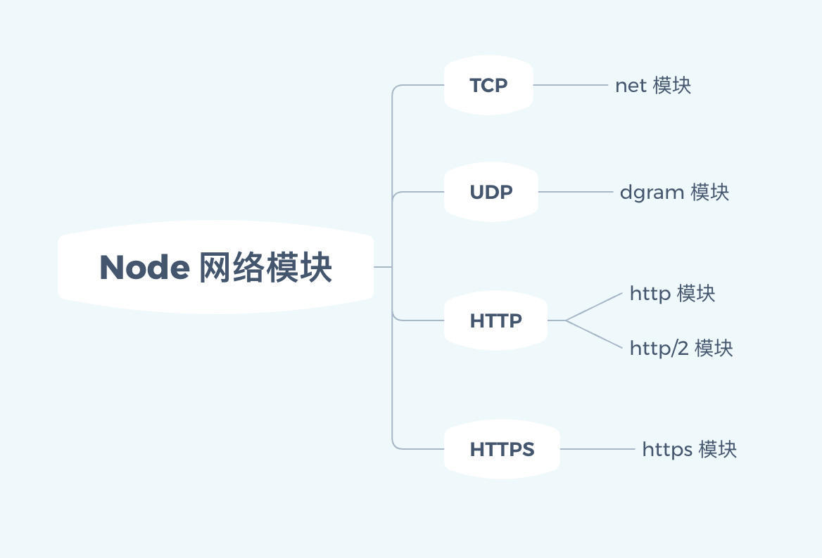 Node 网络模块
