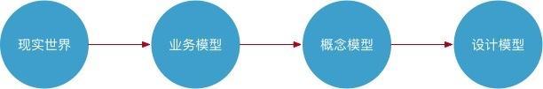 建模流程