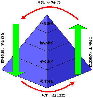 统一过程一般抽象层次