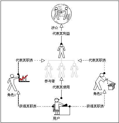 参与者、涉众、用户和角色关系