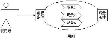 用例的构成