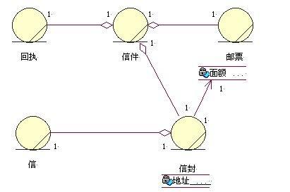 寄信业务实体模型图
