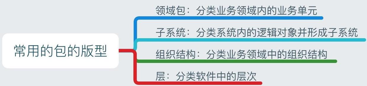 常用的包的版型