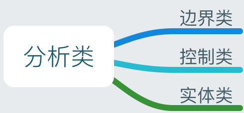 分析类