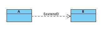 扩展关系：A扩展出B