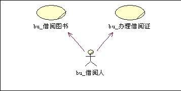 业务用例视图之业务主角视角