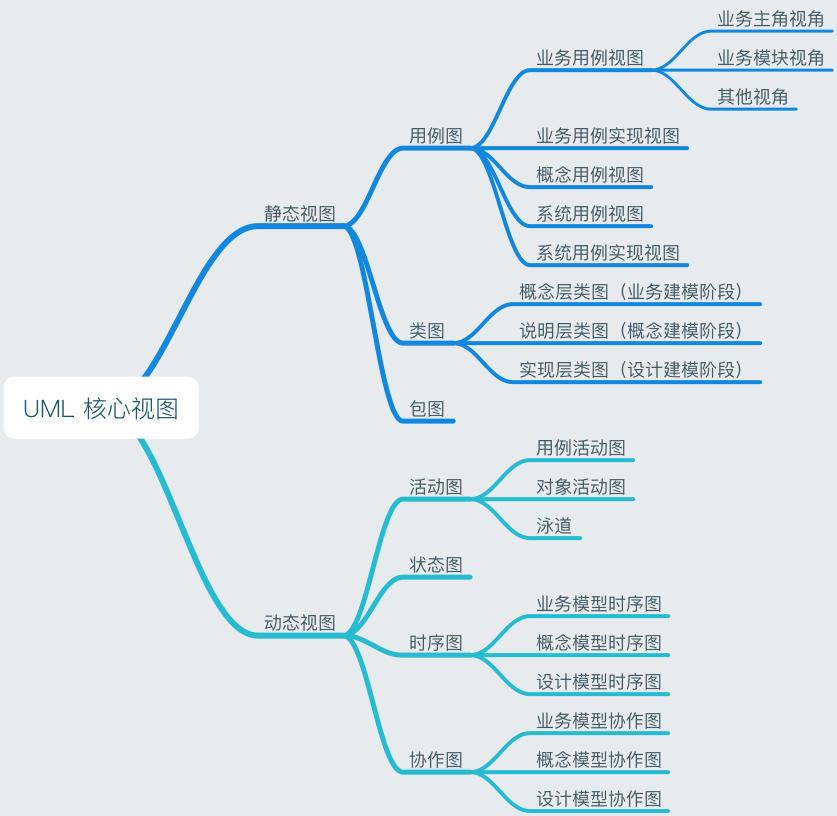 UML 核心视图