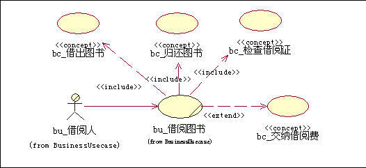 借阅图书概念用例视图