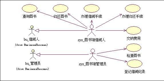 借阅图书系统用例