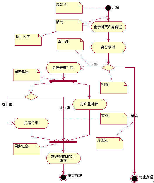 登机手续用例场景活动图示例
