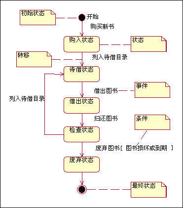 图书生命周期状态图
