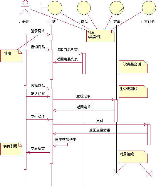 网上购买商品业务模型时序图