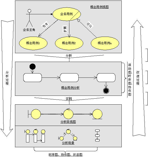 完整的概念用例模型