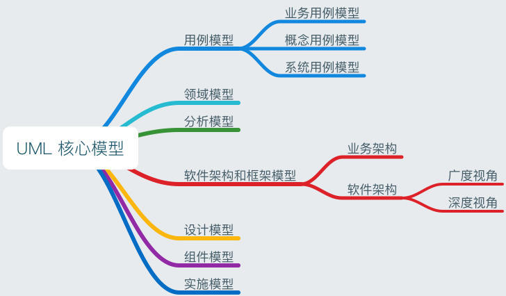 UML 核心模型