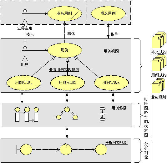 完整的用例模型