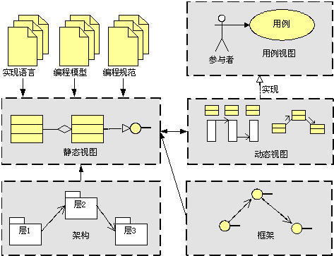 设计模型的主要输入
