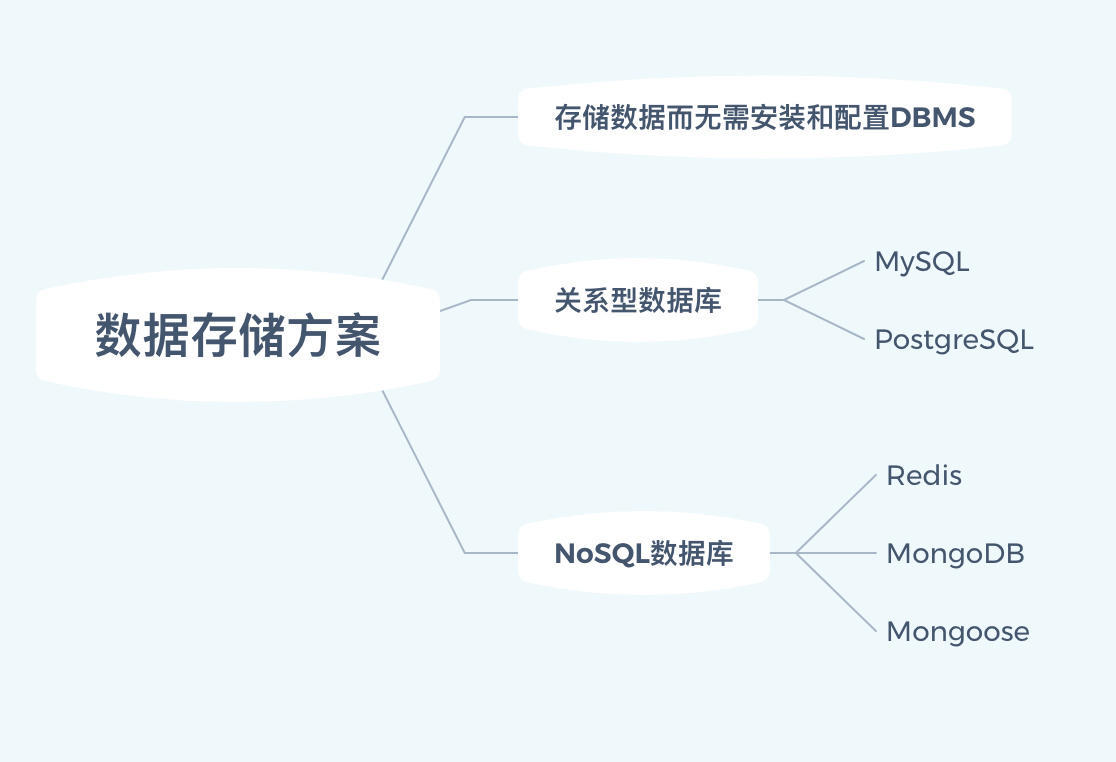 数据存储方案