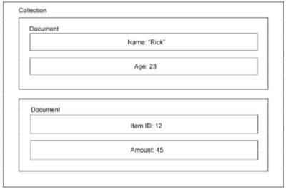 MongoDB 中的每个条目都可能有一个完全不同的schema