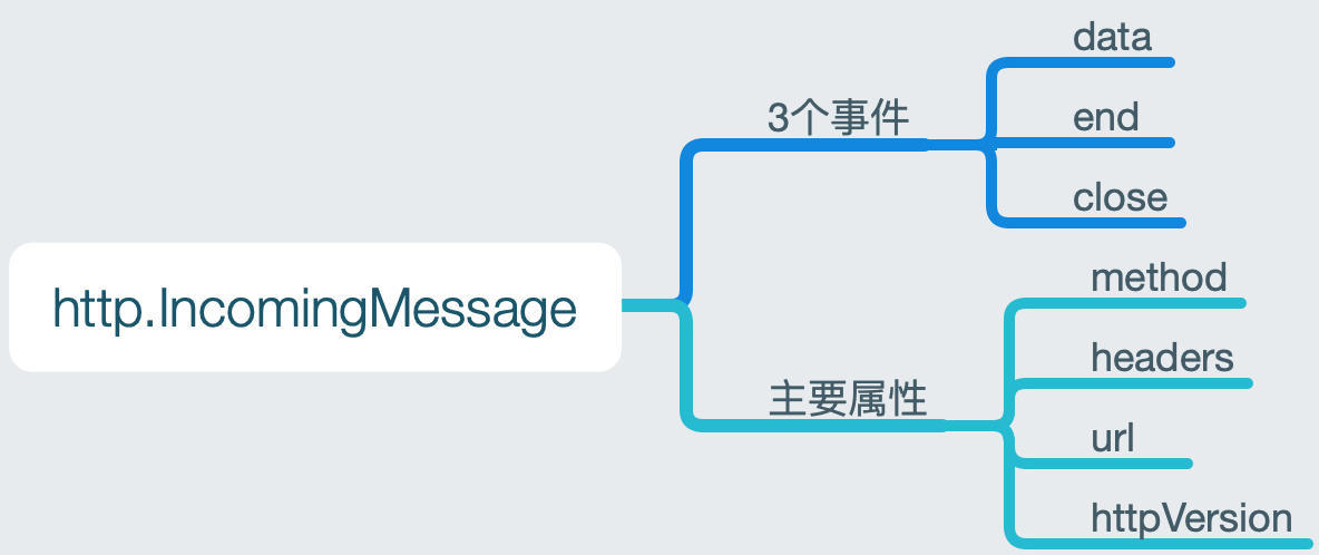 http.IncomingMessage