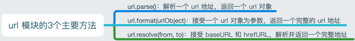 url 模块的3个主要方法