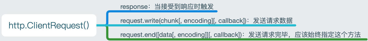 http.ClientRequest