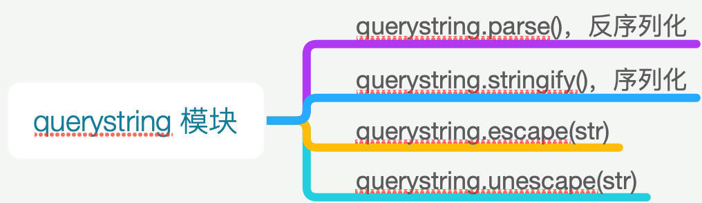 querystring 模块