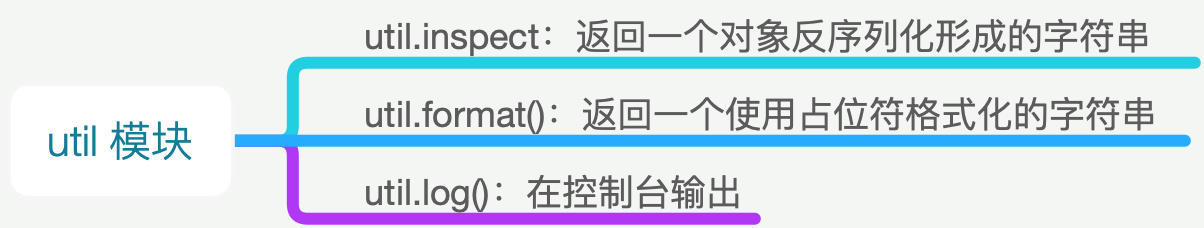 util 模块