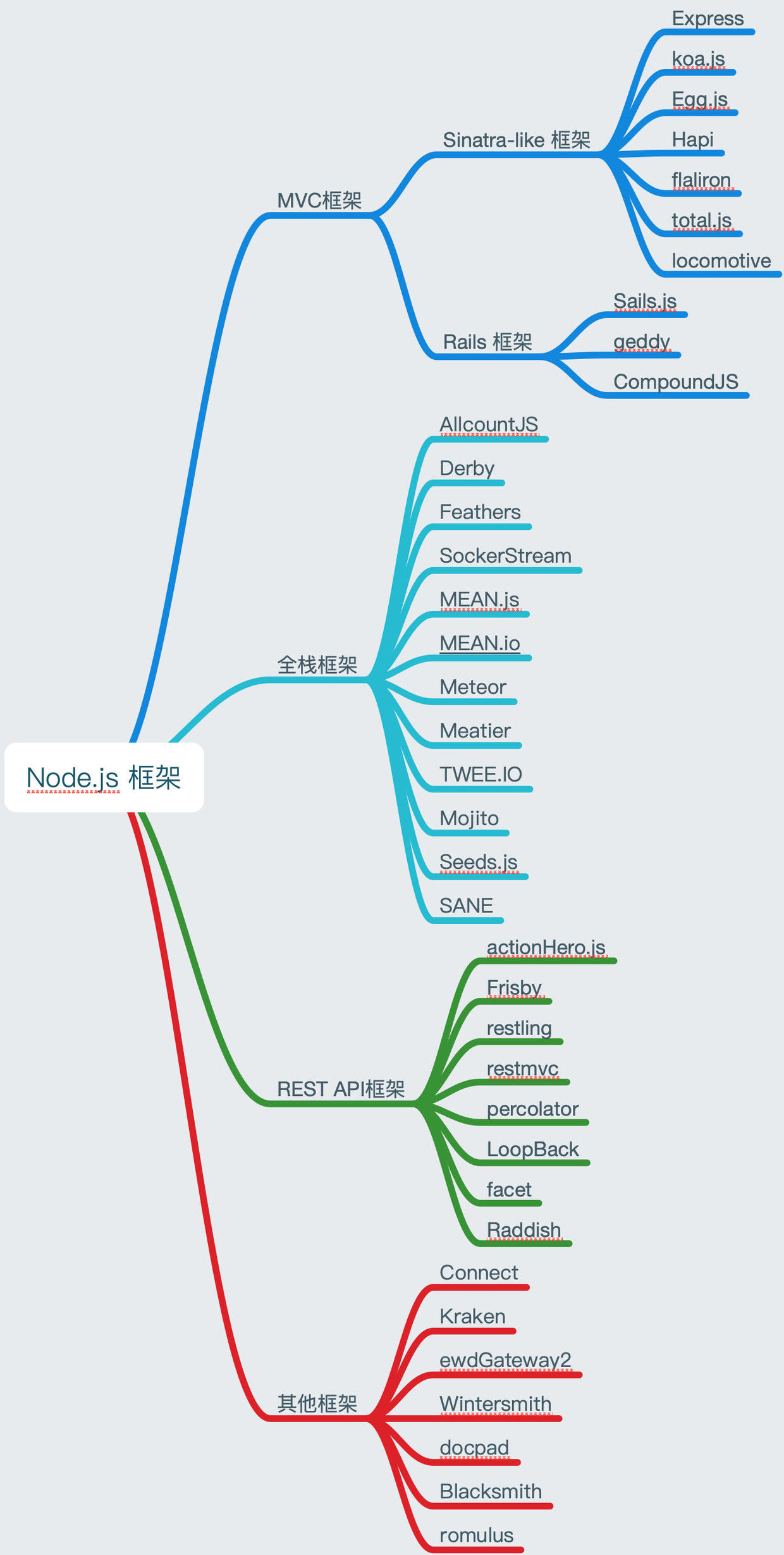Node.js 框架