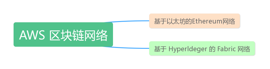 AWS 区块链网络