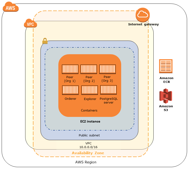 使用模版创建的 Hyperledger Fabric 网络