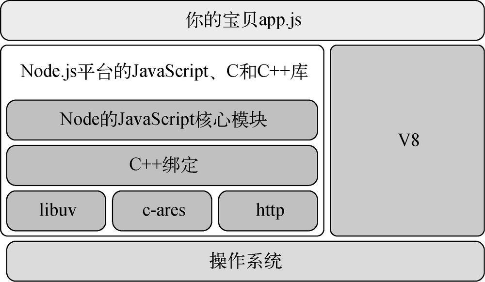 Node.js 的软件栈