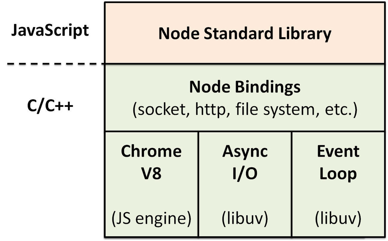 Node.js 架构