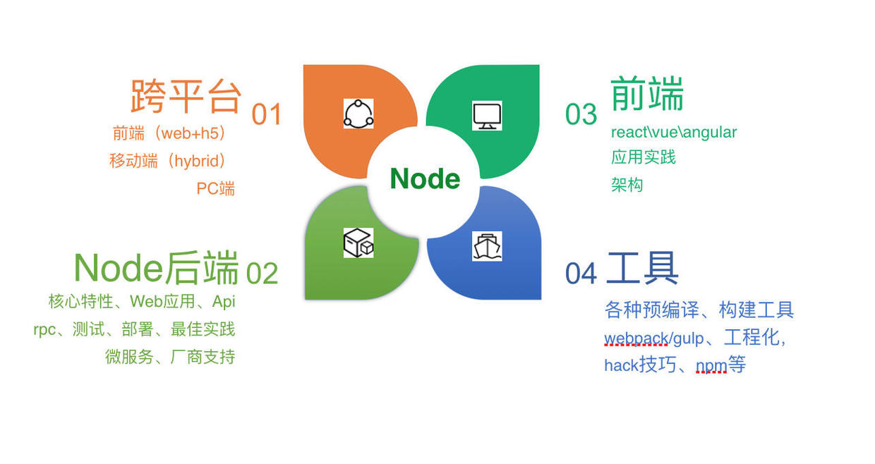 Node 的使用场景