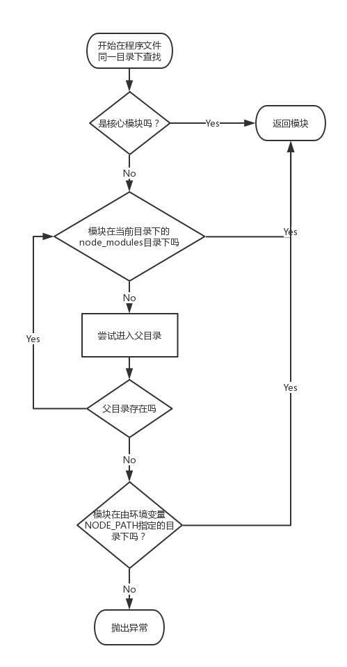 Node 查找模块的步骤