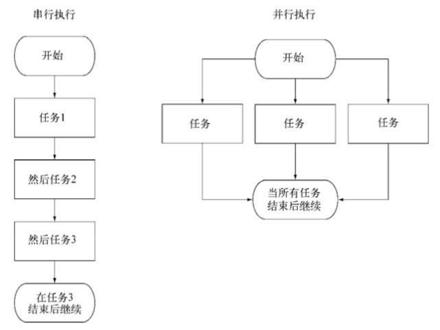串行任务与并行任务