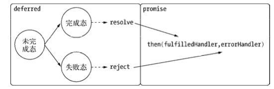 Promise 和 Deferred 整体关系示意图