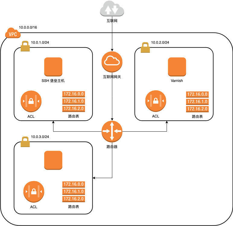 有4个子网来保护网站应用安全的VPC