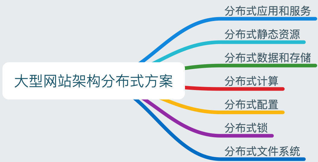 大型网站架构分布式方案