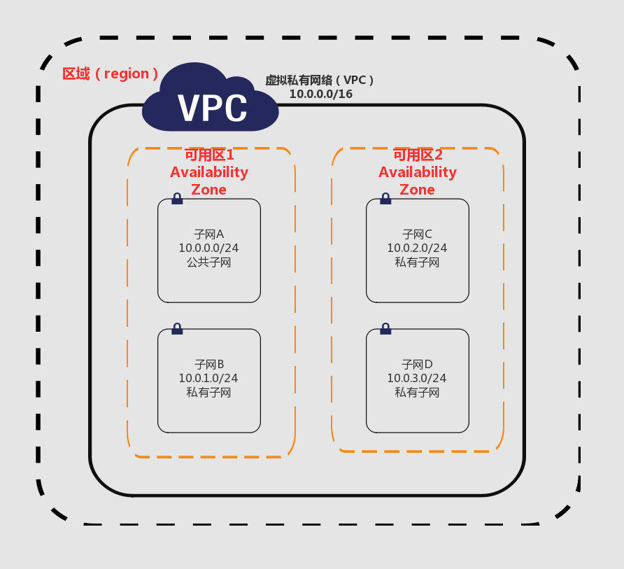 虚拟私有网络 VPC