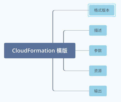 CloudFormation 模版结构