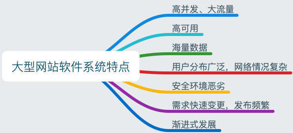 大型网站软件系统特点